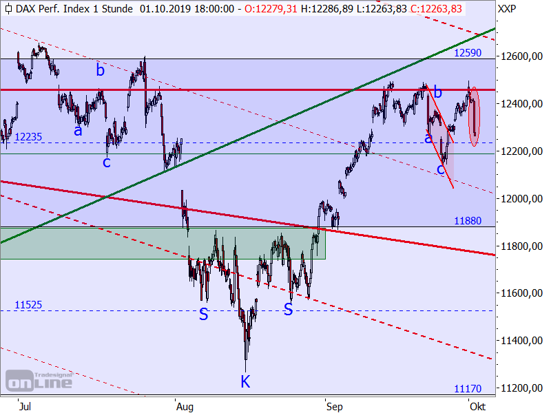 DAX - Target-Trend-Analyse