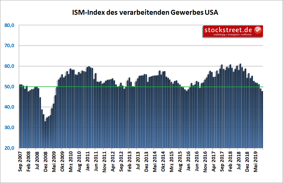 ISM-Index für das verarbeitende Gewerbe der USA