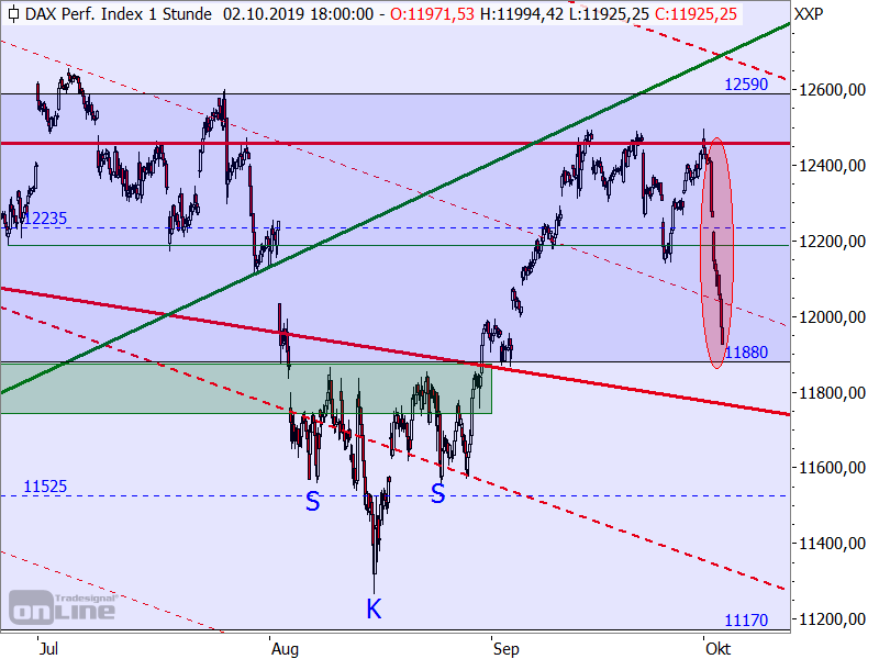 DAX - kurzfristige Target-Trend-Analyse