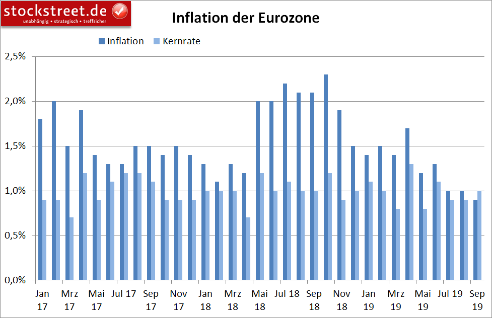 Entwicklung der Inflation in der Eurozone