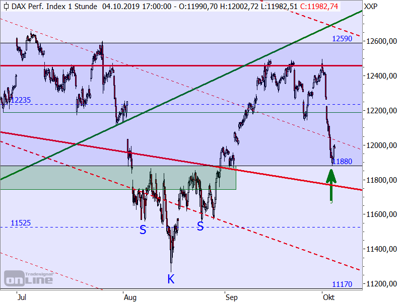 DAX - Target-Trend-Analyse