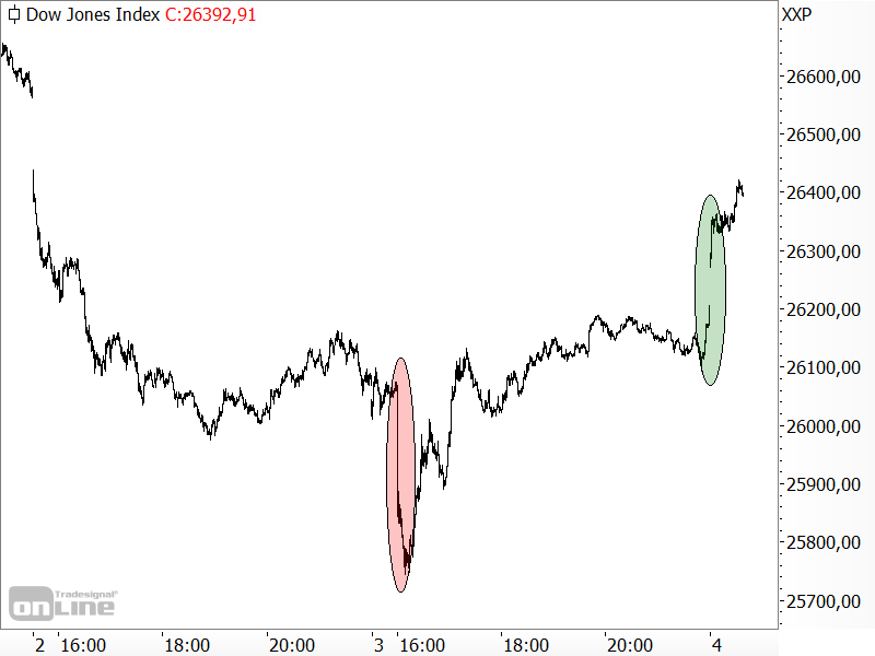 Dow Jones