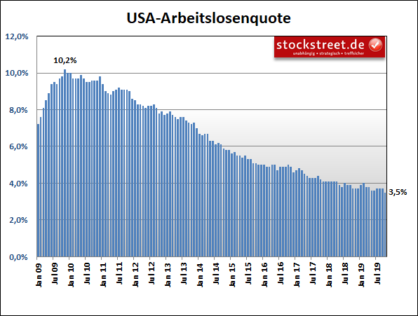 Entwicklung der Arbeitslosenquote in den USA