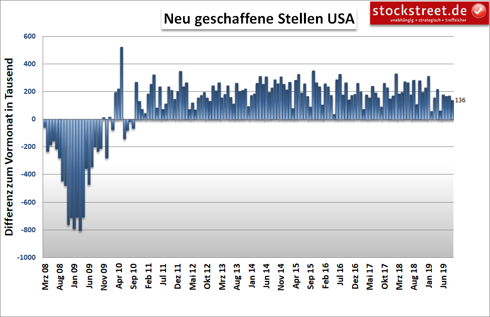 neu geschaffene Stellen in den USA