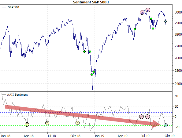 Sentiment S&P 500 I