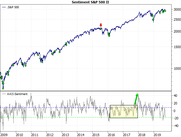 Sentiment S&P 500 II