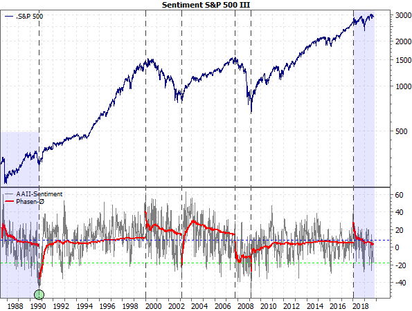 Sentiment S&P 500 III