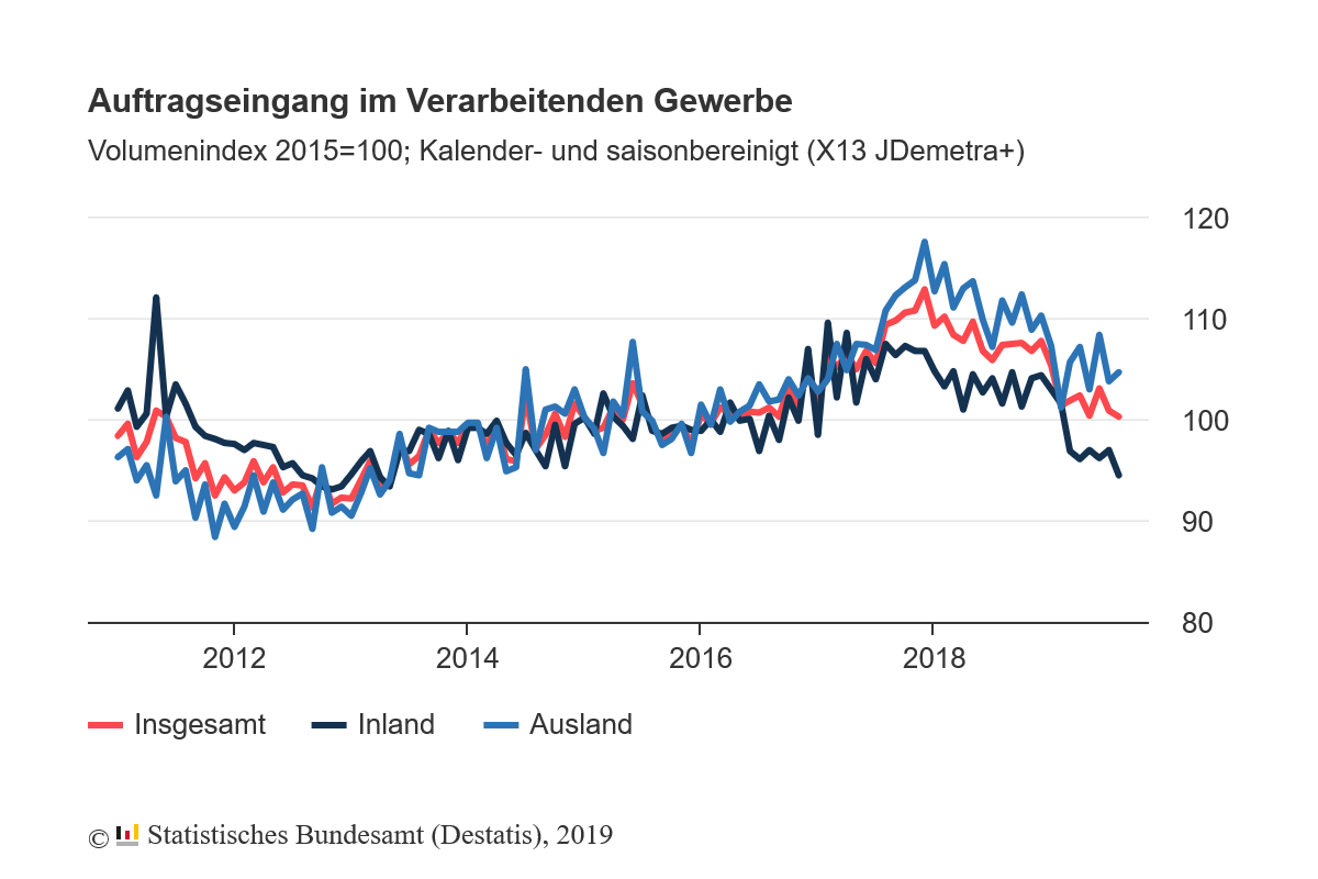 Auftragseingang im verarbeitenden Gewerbe in Deutschland