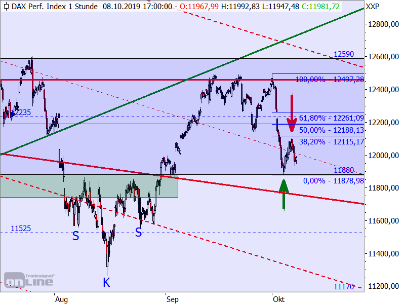 DAX - Target-Trend-Analyse