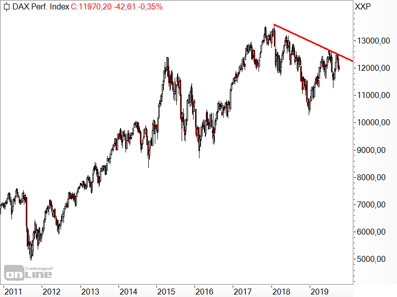 DAX - seit Anfang 2018 im Abwärtstrend