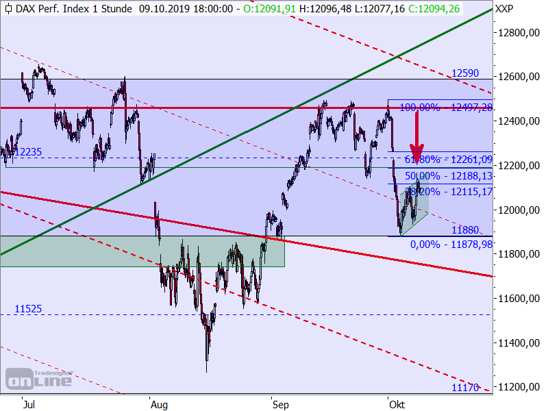 DAX - kurzfristige Target-Trend-Analyse