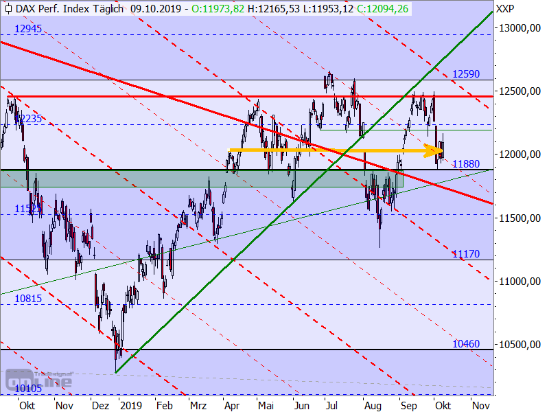 DAX - Target-Trend-Analyse