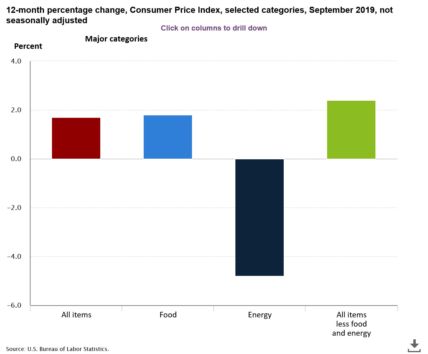 Entwicklung der Inflation in den USA