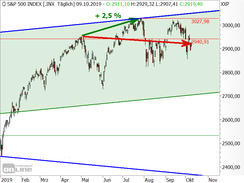 S&P 500 - Sell in May and go away...