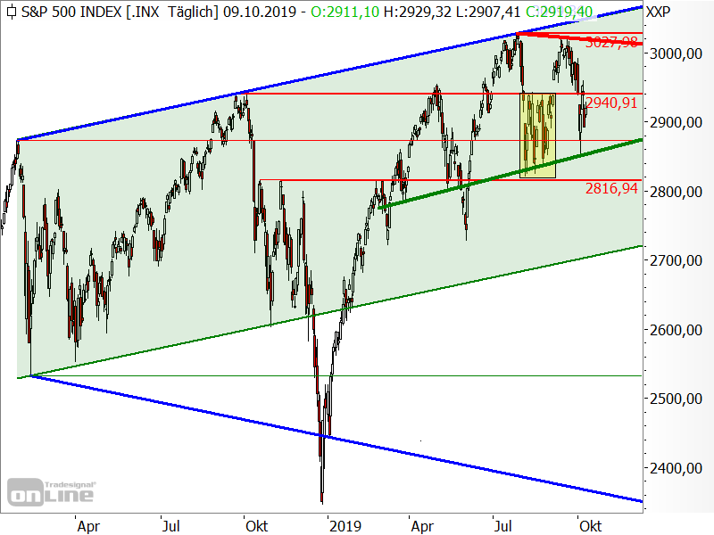 S&P 500 - Chartanalyse