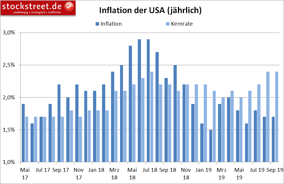 Entwicklung der Inflation in den USA