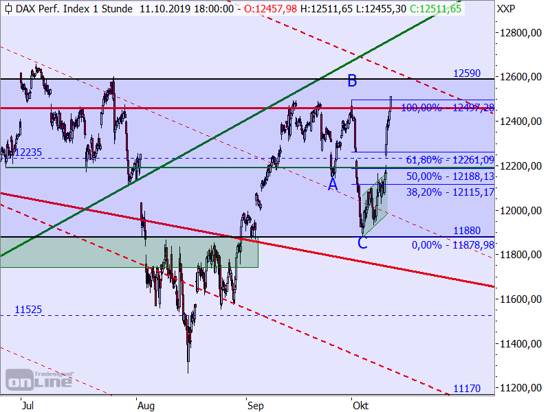 ABC-Korrektur im DAX?