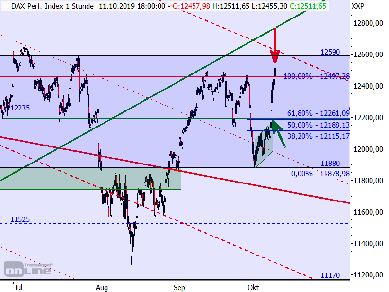 DAX - Target-Trend-Analyse