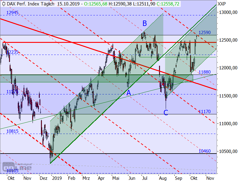 DAX - Target-Trend-Analyse