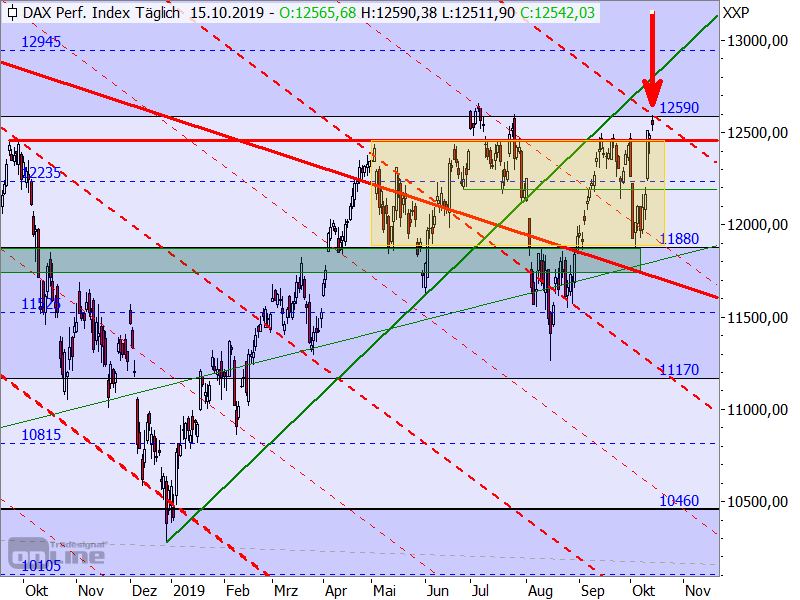 DAX - Target-Trend-Analyse