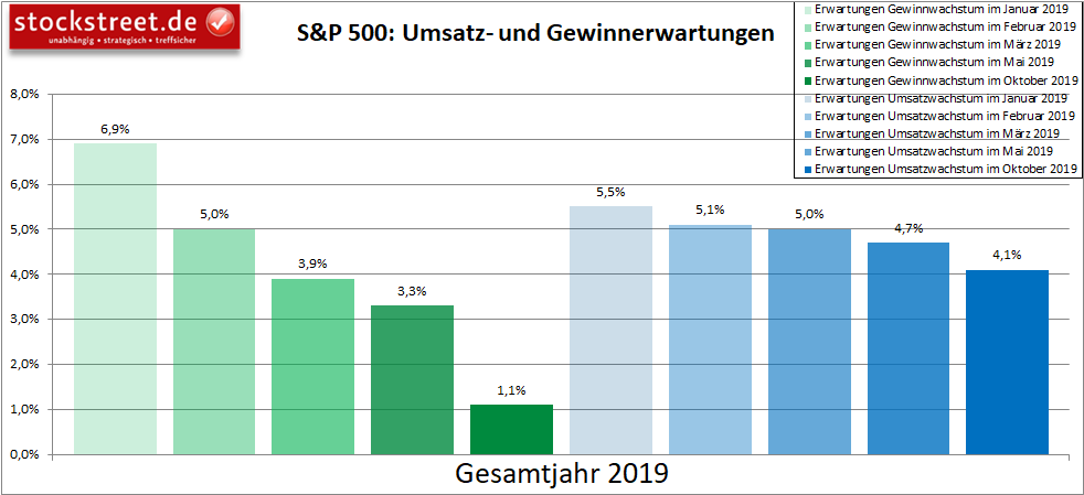 S&P 500: Umsatz- und Gewinnerwartungen Gesamtjahr 2019