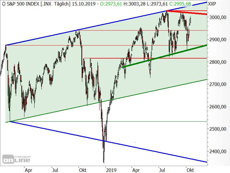 S&P 500 - Chartanalyse