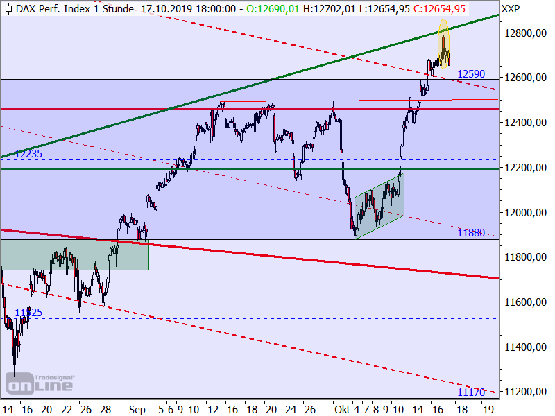 DAX - kurzfristige Chartanalyse