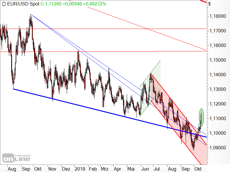 EUR/USD - Chartanalyse