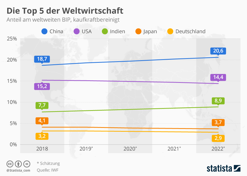 Anteile ausgewählter Länder am weltweiten BIP