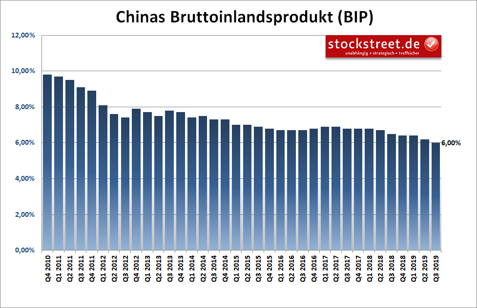 Entwicklung des Bruttoinlandsprodukts (BIP) in China