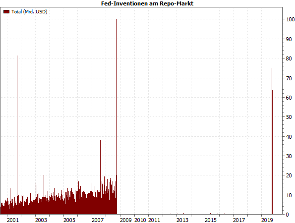 Fed-Interventionen am Repo-Markt