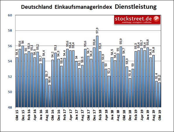 IHS Markit-Einkaufsmanagerindex der Dienstleister in Deutschland