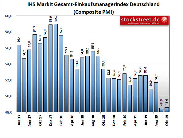 IHS Markit-Einkaufsmanagerindex der gesamten Privatwirtschaft in Deutschland