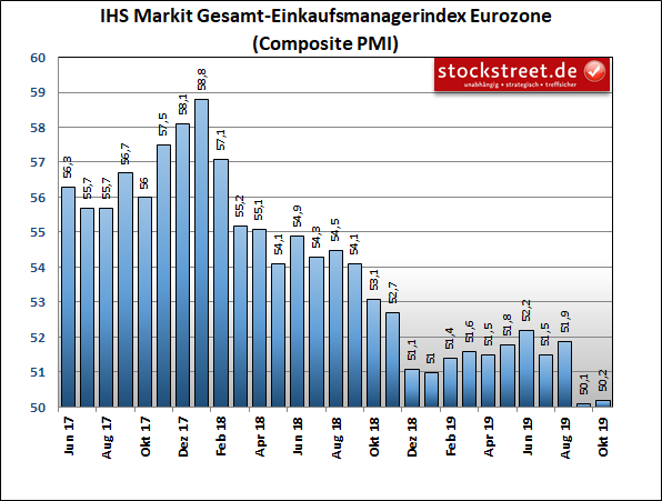 IHS Markit-Einkaufsmanagerindex der Gesamtwirtschaft in der Eurozone