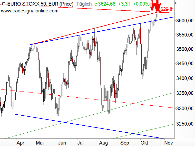 Euro STOXX 50 - logarithmisch