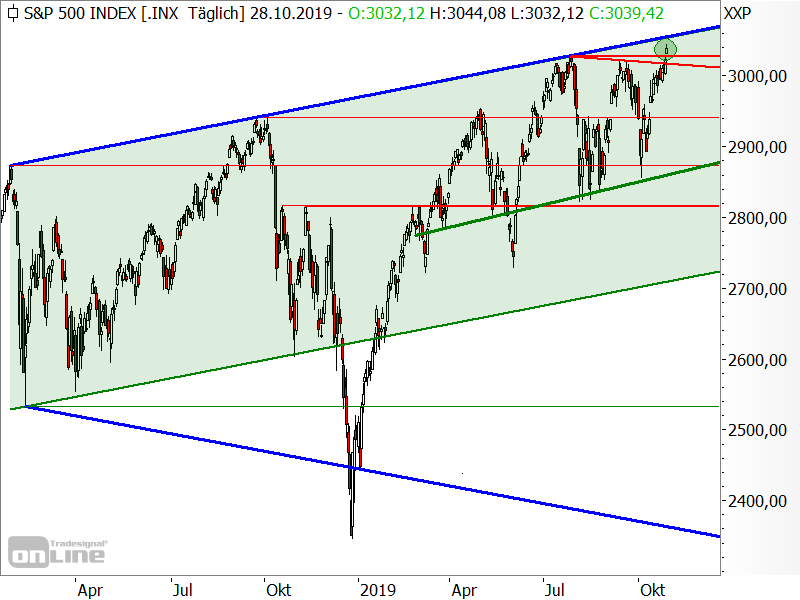 S&P 500 - Chartanalyse