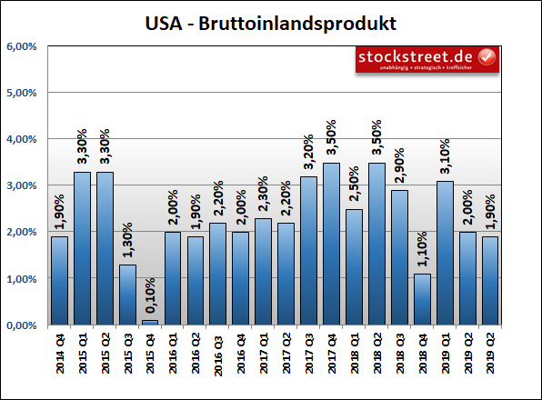 Entwicklung des Bruttoinlandsprodukts (BIP) der USA