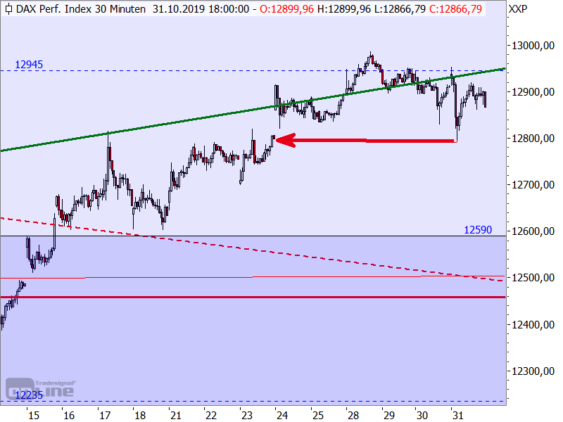 DAX - kurzfristiger Kursrücksetzer