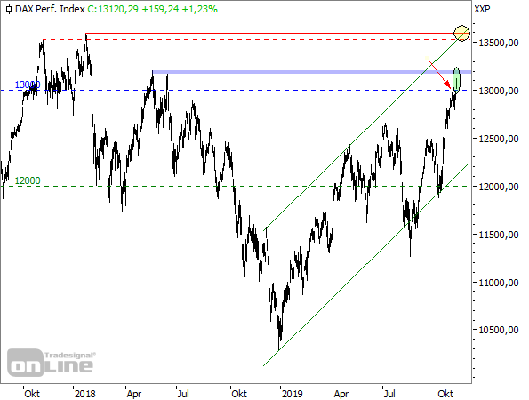 DAX - Tageschart seit September 2018