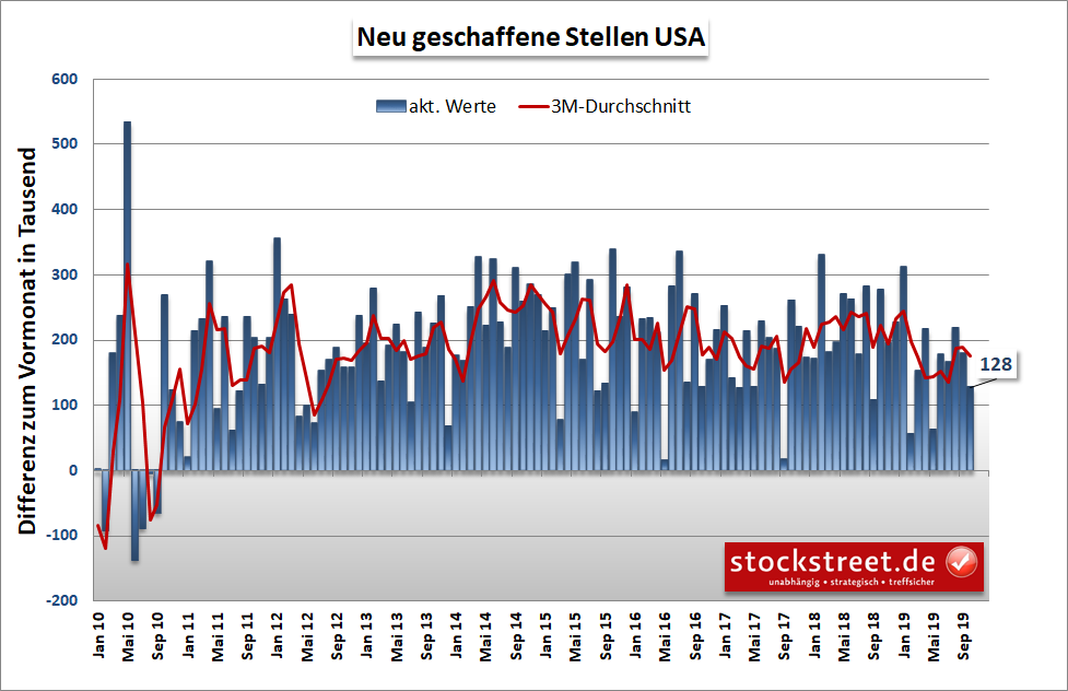 USA: Neu geschaffene Stellen