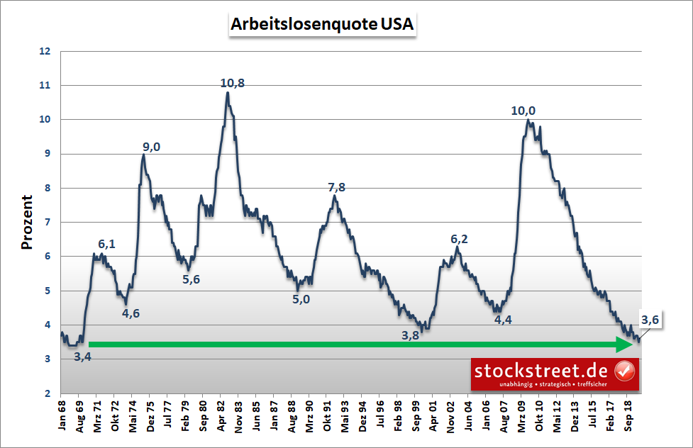 USA: Arbeitslosenquote