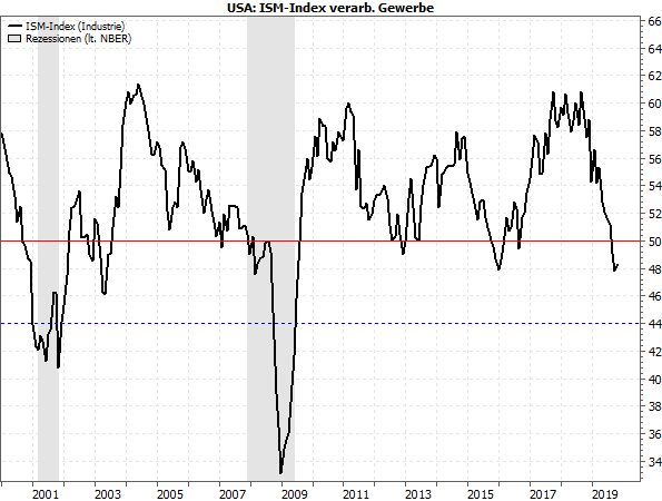 USA: ISM-Index Industrie
