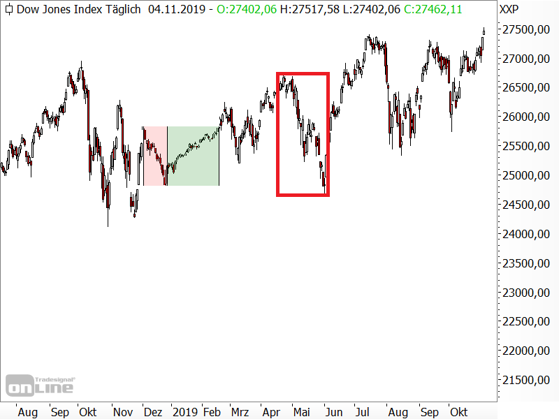 Dow Jones - "normalisierter" Kursverlauf