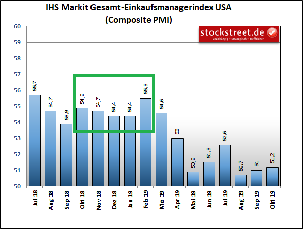 IHS Markit Einkaufsmanagerindex USA Composite (Industrie und Dienstleistung)