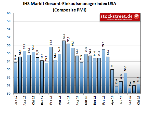 IHS Markit Einkaufsmanagerindex USA Composite (Industrie und Dienstleistung)