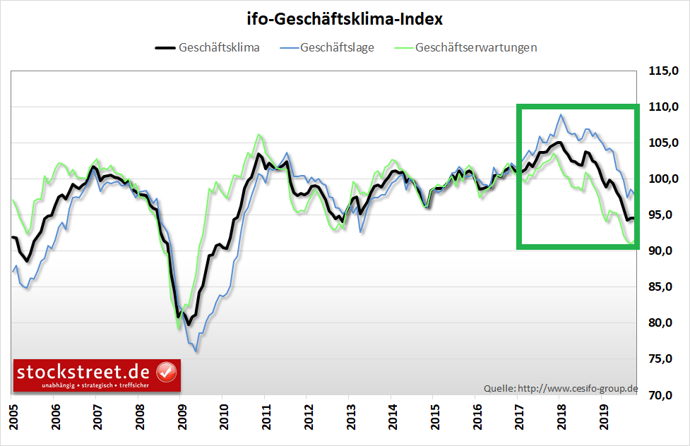 ifo-Geschäftsklimaindex