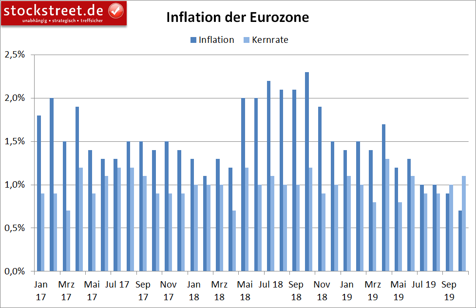 Entwicklung der Inflation in der Eurozone