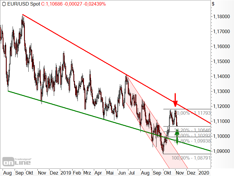 EUR/USD - Chartanalyse