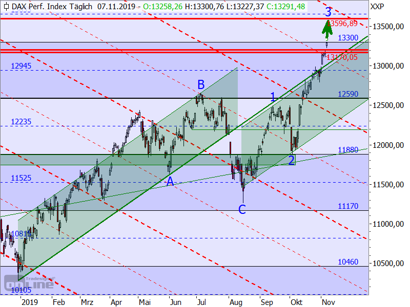 DAX - Elliott-Wellen-Analyse