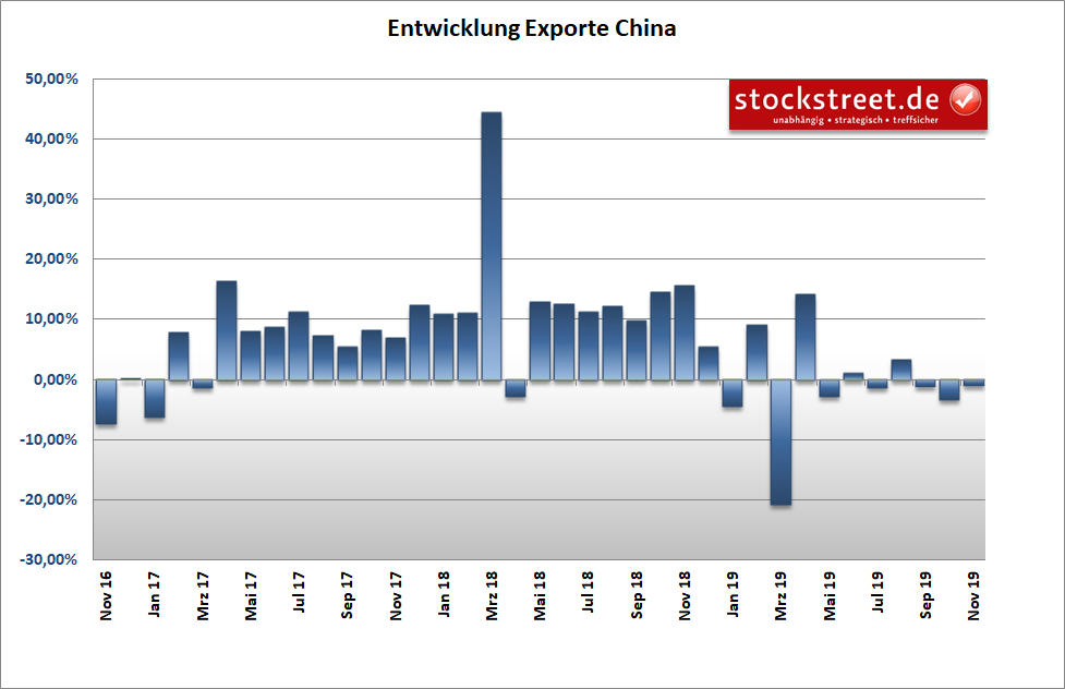 Entwicklung der chinesischen Exporte